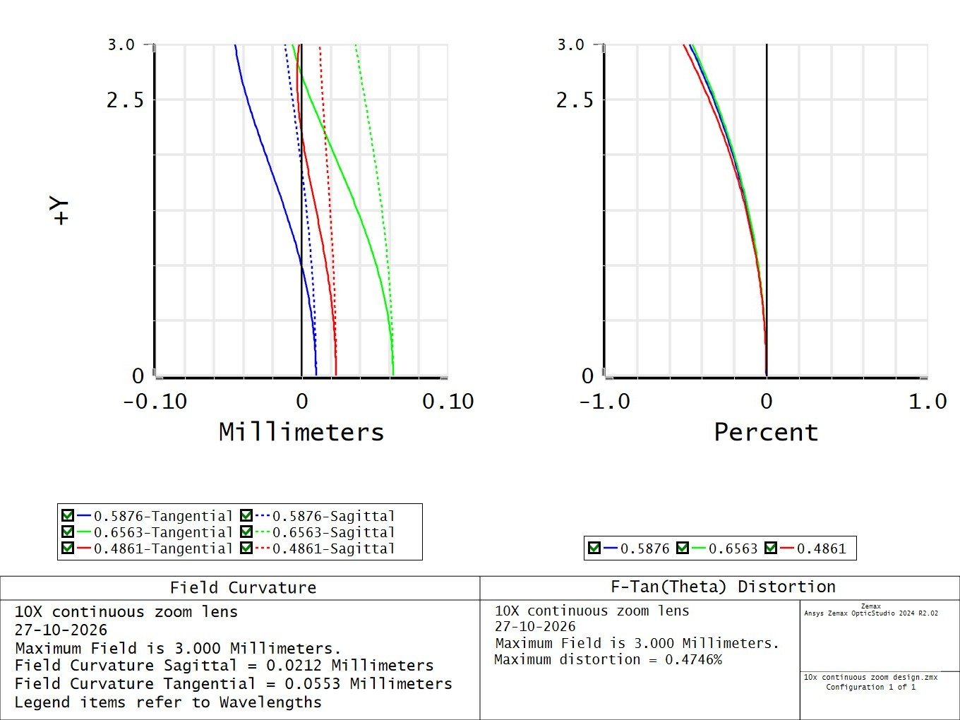 NFOV Field Curvature and Distortion